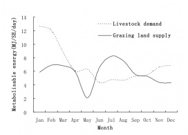 Fig 2. Energy supply (from grasslands and supplementary fodder) and required metabolisable energy (ME) intake for livestock in Maqu, Gansu