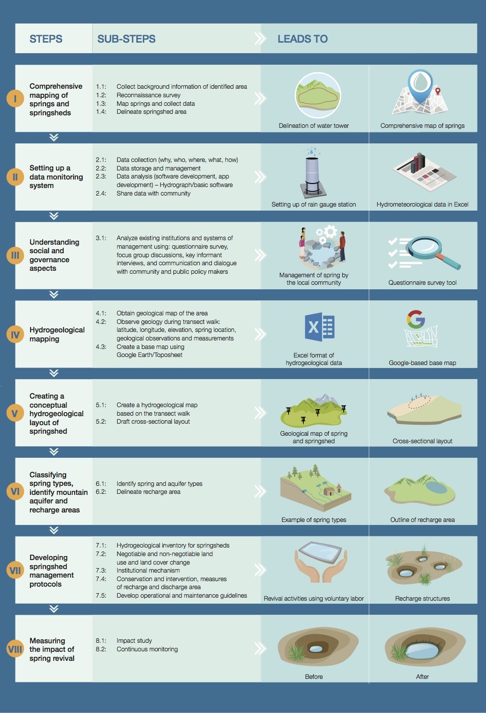 Eight-step method for reviving springs