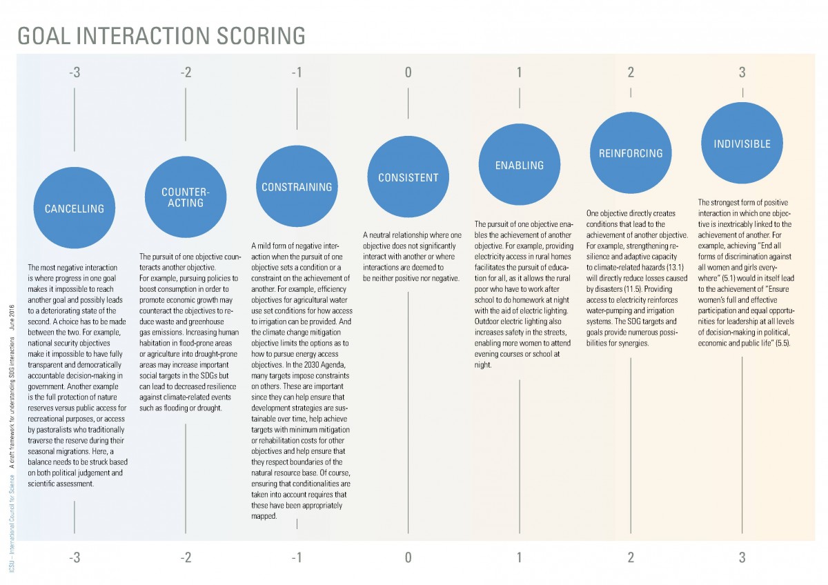 SDG interaction scoring chart ICSU SDG interactions