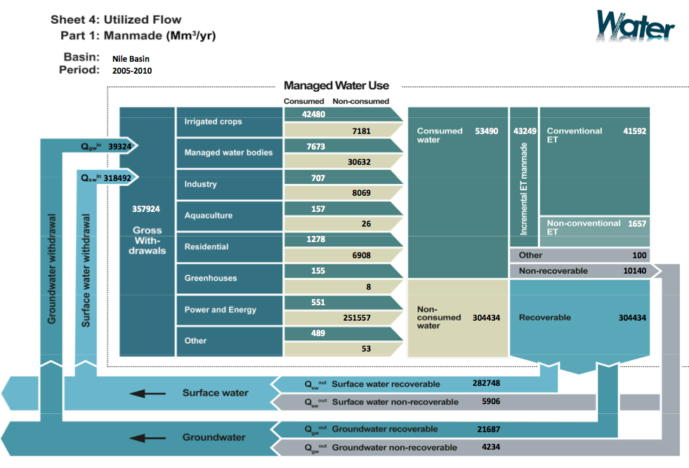 An example of one of the WA+ thematic sheets, this one on man-made utilized flows from 2005-2010.