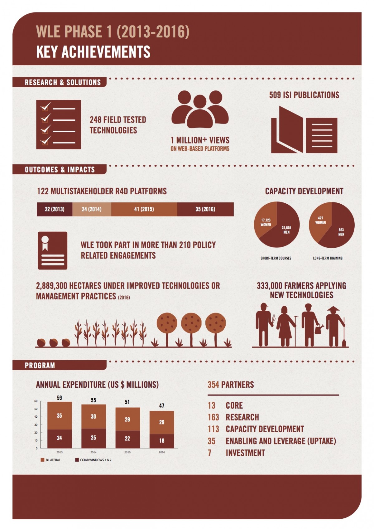 WLE Phase 1 achievements