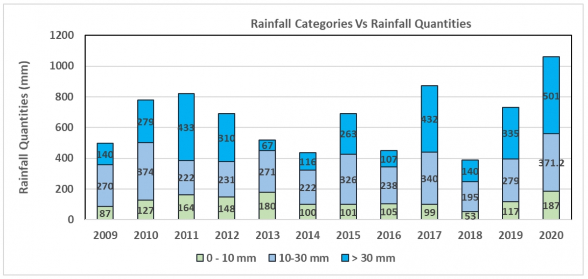 Changing rainfall erodes a landscape. Watershed interventions halt the downward spiral